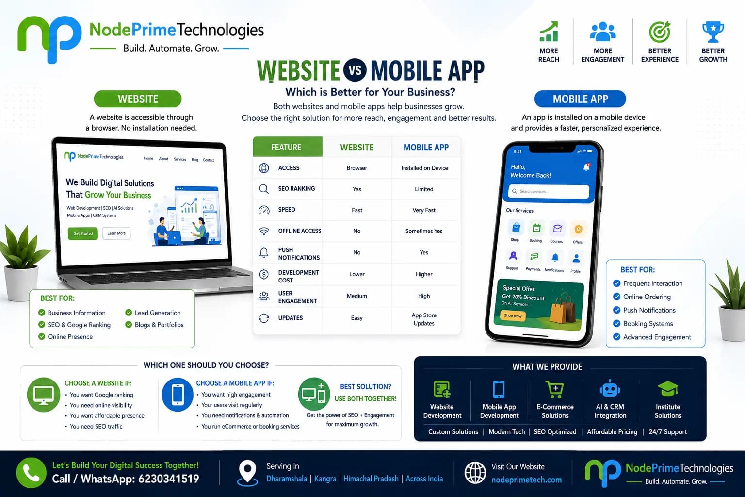 π Website vs Mobile App β Which is Better for Your Business in Dharamshala?